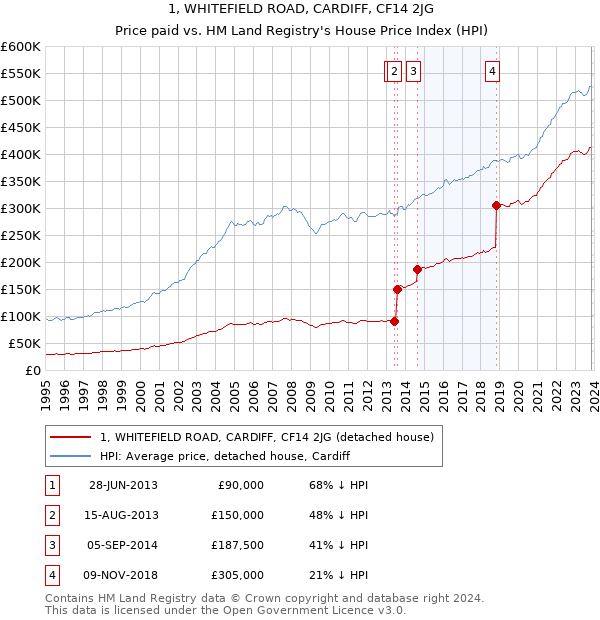 1, WHITEFIELD ROAD, CARDIFF, CF14 2JG: Price paid vs HM Land Registry's House Price Index
