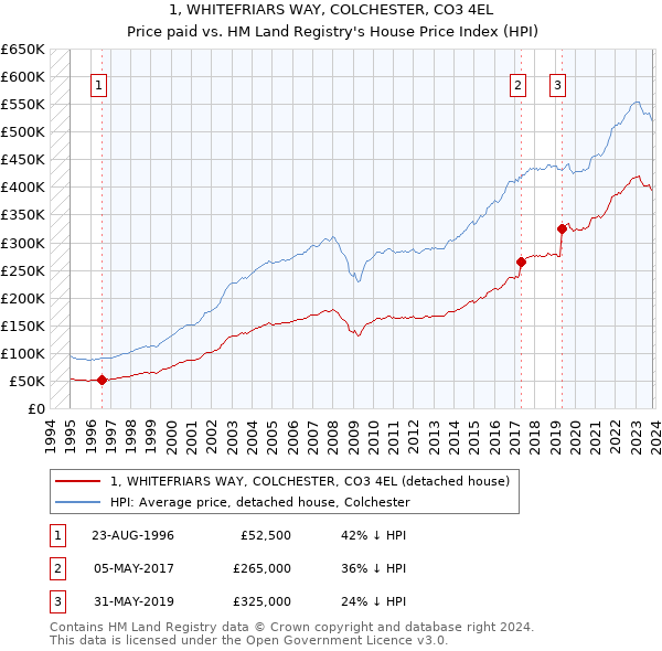 1, WHITEFRIARS WAY, COLCHESTER, CO3 4EL: Price paid vs HM Land Registry's House Price Index