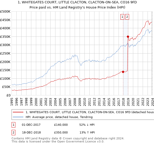 1, WHITEGATES COURT, LITTLE CLACTON, CLACTON-ON-SEA, CO16 9FD: Price paid vs HM Land Registry's House Price Index