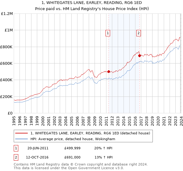1, WHITEGATES LANE, EARLEY, READING, RG6 1ED: Price paid vs HM Land Registry's House Price Index