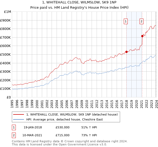 1, WHITEHALL CLOSE, WILMSLOW, SK9 1NP: Price paid vs HM Land Registry's House Price Index