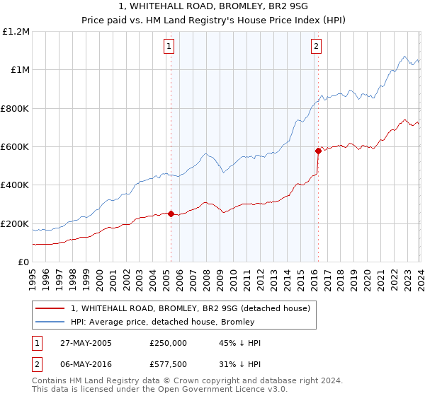 1, WHITEHALL ROAD, BROMLEY, BR2 9SG: Price paid vs HM Land Registry's House Price Index
