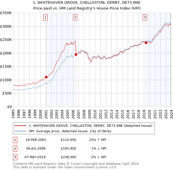 1, WHITEHAVEN GROVE, CHELLASTON, DERBY, DE73 6NE: Price paid vs HM Land Registry's House Price Index