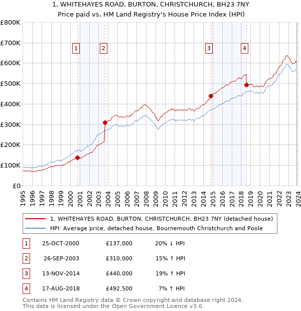 1, WHITEHAYES ROAD, BURTON, CHRISTCHURCH, BH23 7NY: Price paid vs HM Land Registry's House Price Index