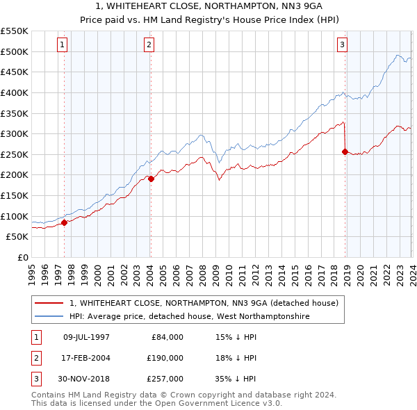 1, WHITEHEART CLOSE, NORTHAMPTON, NN3 9GA: Price paid vs HM Land Registry's House Price Index