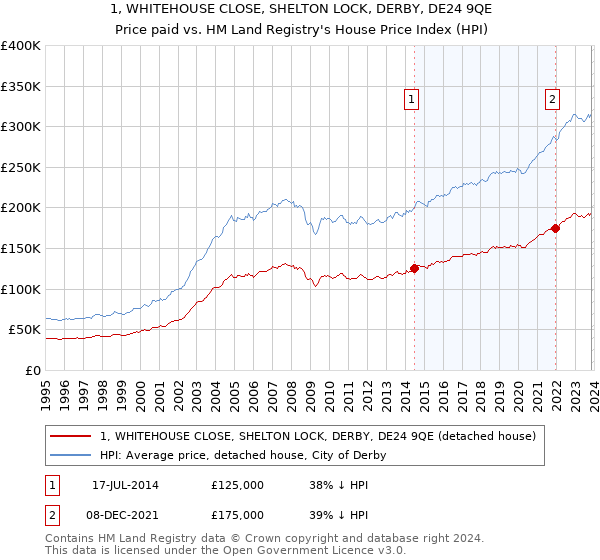 1, WHITEHOUSE CLOSE, SHELTON LOCK, DERBY, DE24 9QE: Price paid vs HM Land Registry's House Price Index