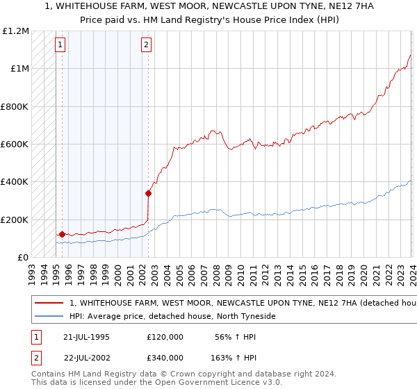 1, WHITEHOUSE FARM, WEST MOOR, NEWCASTLE UPON TYNE, NE12 7HA: Price paid vs HM Land Registry's House Price Index