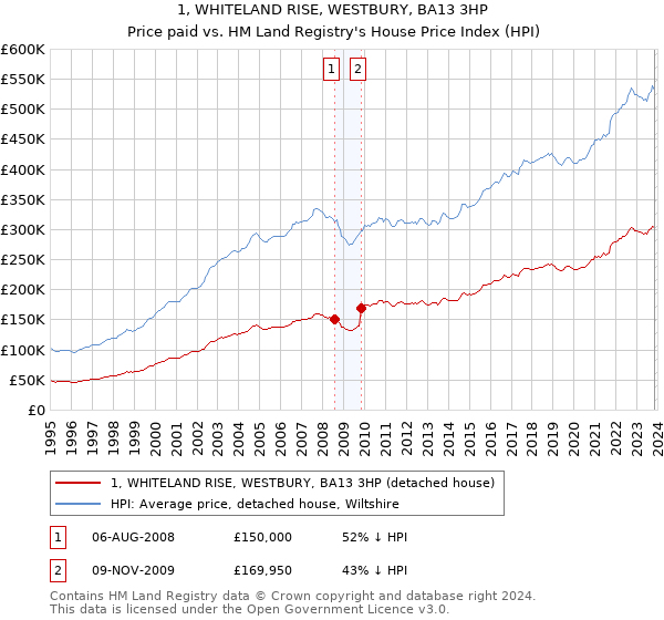 1, WHITELAND RISE, WESTBURY, BA13 3HP: Price paid vs HM Land Registry's House Price Index
