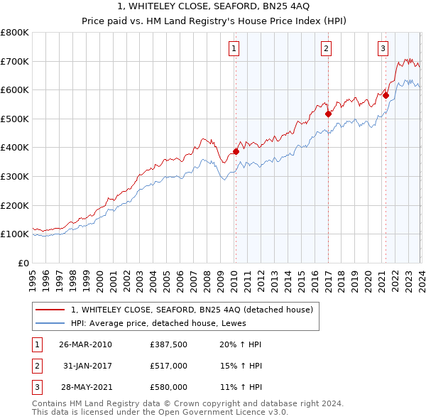 1, WHITELEY CLOSE, SEAFORD, BN25 4AQ: Price paid vs HM Land Registry's House Price Index