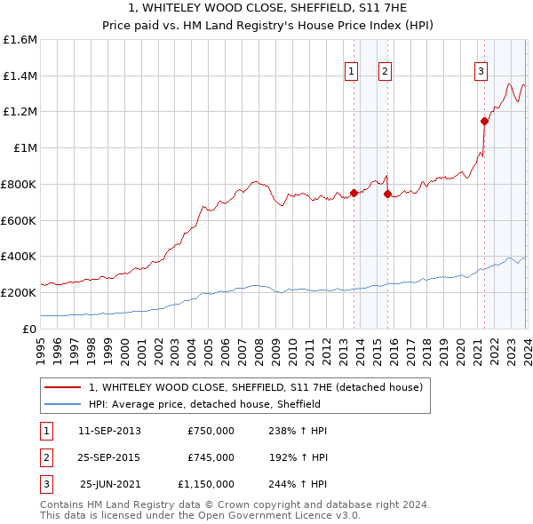 1, WHITELEY WOOD CLOSE, SHEFFIELD, S11 7HE: Price paid vs HM Land Registry's House Price Index