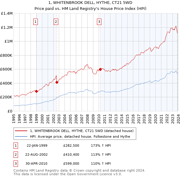 1, WHITENBROOK DELL, HYTHE, CT21 5WD: Price paid vs HM Land Registry's House Price Index