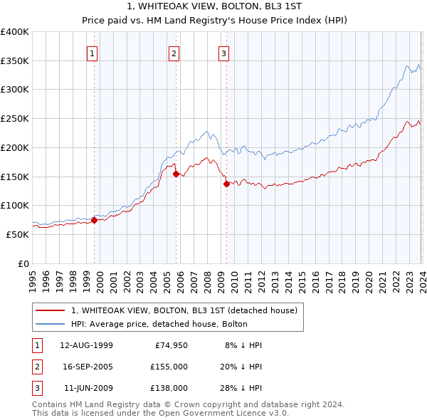 1, WHITEOAK VIEW, BOLTON, BL3 1ST: Price paid vs HM Land Registry's House Price Index