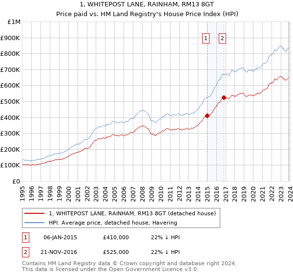 1, WHITEPOST LANE, RAINHAM, RM13 8GT: Price paid vs HM Land Registry's House Price Index