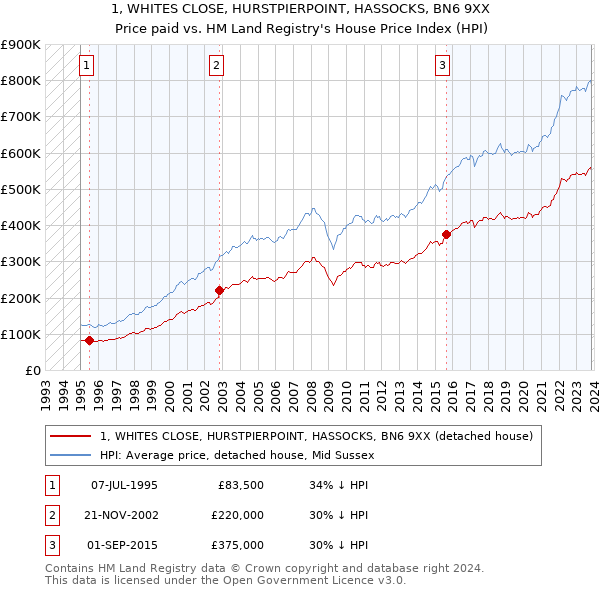 1, WHITES CLOSE, HURSTPIERPOINT, HASSOCKS, BN6 9XX: Price paid vs HM Land Registry's House Price Index