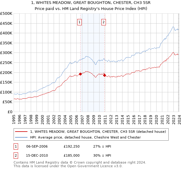 1, WHITES MEADOW, GREAT BOUGHTON, CHESTER, CH3 5SR: Price paid vs HM Land Registry's House Price Index