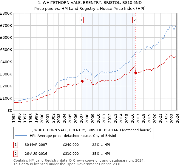 1, WHITETHORN VALE, BRENTRY, BRISTOL, BS10 6ND: Price paid vs HM Land Registry's House Price Index