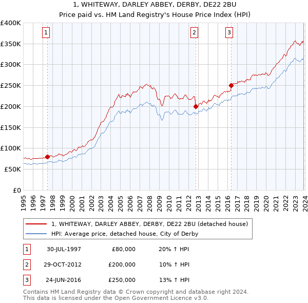 1, WHITEWAY, DARLEY ABBEY, DERBY, DE22 2BU: Price paid vs HM Land Registry's House Price Index