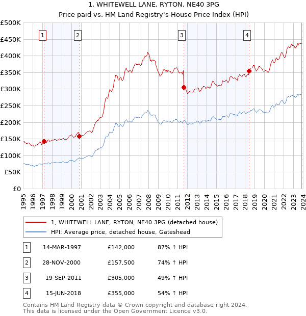 1, WHITEWELL LANE, RYTON, NE40 3PG: Price paid vs HM Land Registry's House Price Index