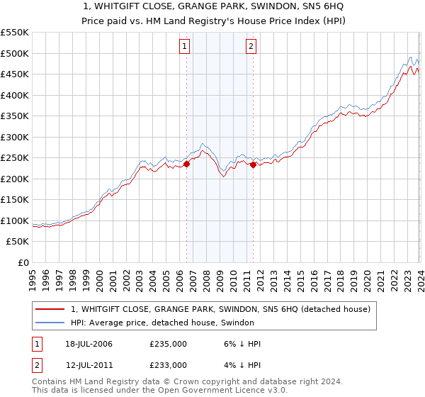 1, WHITGIFT CLOSE, GRANGE PARK, SWINDON, SN5 6HQ: Price paid vs HM Land Registry's House Price Index