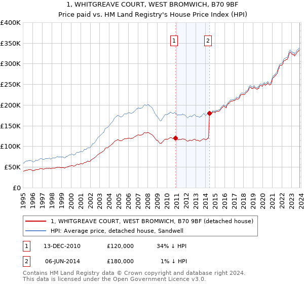 1, WHITGREAVE COURT, WEST BROMWICH, B70 9BF: Price paid vs HM Land Registry's House Price Index