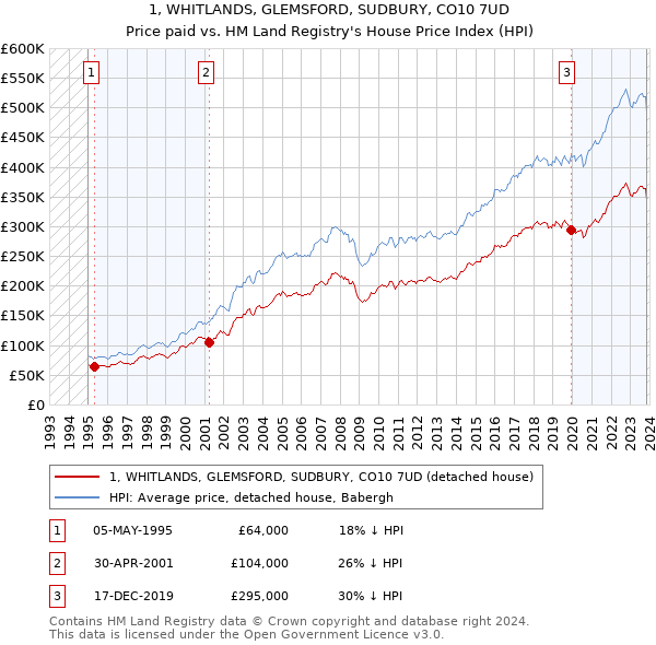 1, WHITLANDS, GLEMSFORD, SUDBURY, CO10 7UD: Price paid vs HM Land Registry's House Price Index