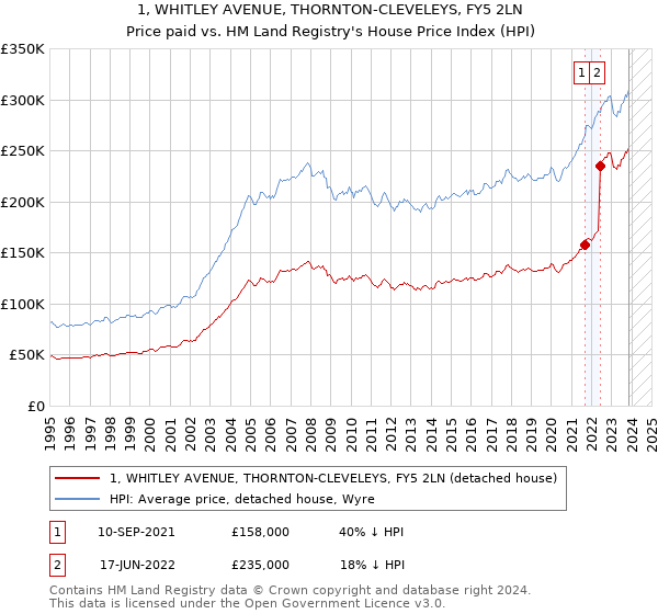 1, WHITLEY AVENUE, THORNTON-CLEVELEYS, FY5 2LN: Price paid vs HM Land Registry's House Price Index