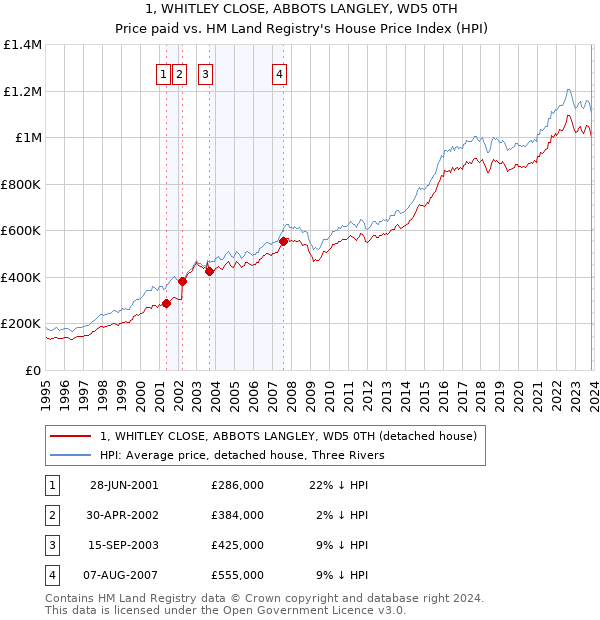 1, WHITLEY CLOSE, ABBOTS LANGLEY, WD5 0TH: Price paid vs HM Land Registry's House Price Index