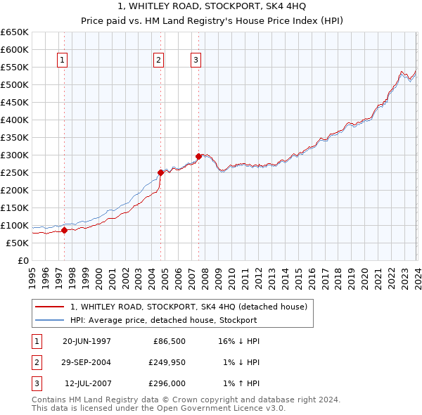 1, WHITLEY ROAD, STOCKPORT, SK4 4HQ: Price paid vs HM Land Registry's House Price Index