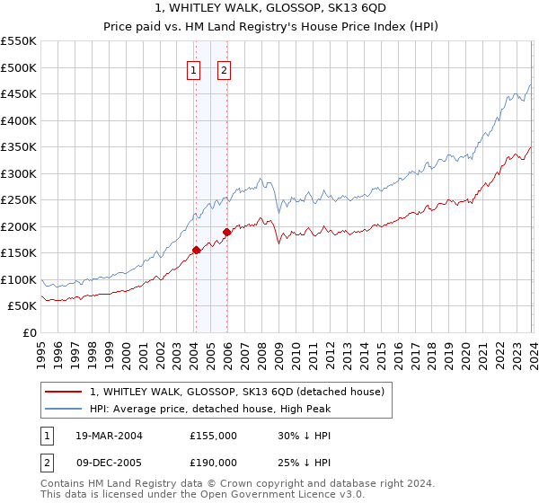 1, WHITLEY WALK, GLOSSOP, SK13 6QD: Price paid vs HM Land Registry's House Price Index