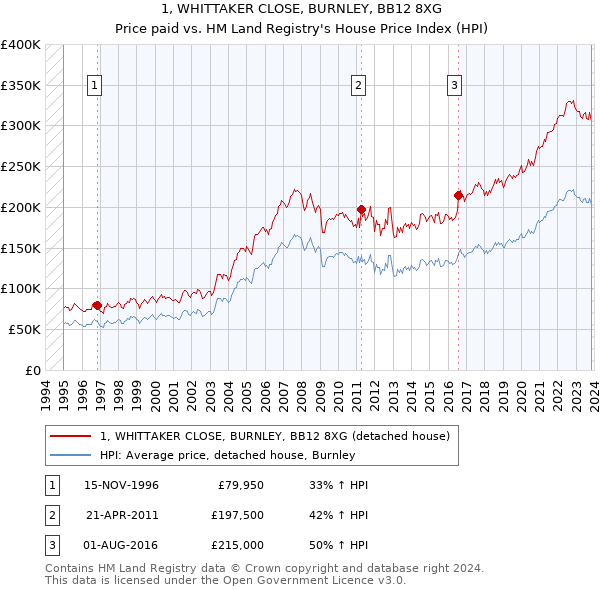 1, WHITTAKER CLOSE, BURNLEY, BB12 8XG: Price paid vs HM Land Registry's House Price Index