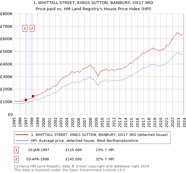 1, WHITTALL STREET, KINGS SUTTON, BANBURY, OX17 3RD: Price paid vs HM Land Registry's House Price Index