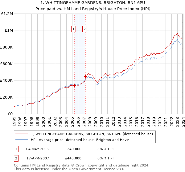 1, WHITTINGEHAME GARDENS, BRIGHTON, BN1 6PU: Price paid vs HM Land Registry's House Price Index