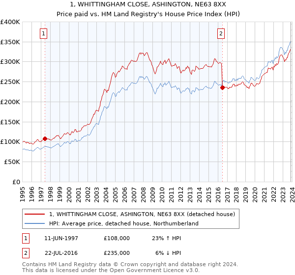 1, WHITTINGHAM CLOSE, ASHINGTON, NE63 8XX: Price paid vs HM Land Registry's House Price Index