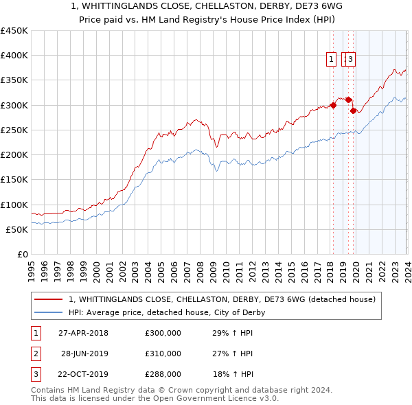 1, WHITTINGLANDS CLOSE, CHELLASTON, DERBY, DE73 6WG: Price paid vs HM Land Registry's House Price Index