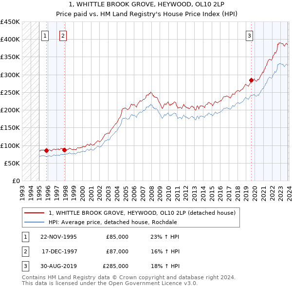 1, WHITTLE BROOK GROVE, HEYWOOD, OL10 2LP: Price paid vs HM Land Registry's House Price Index