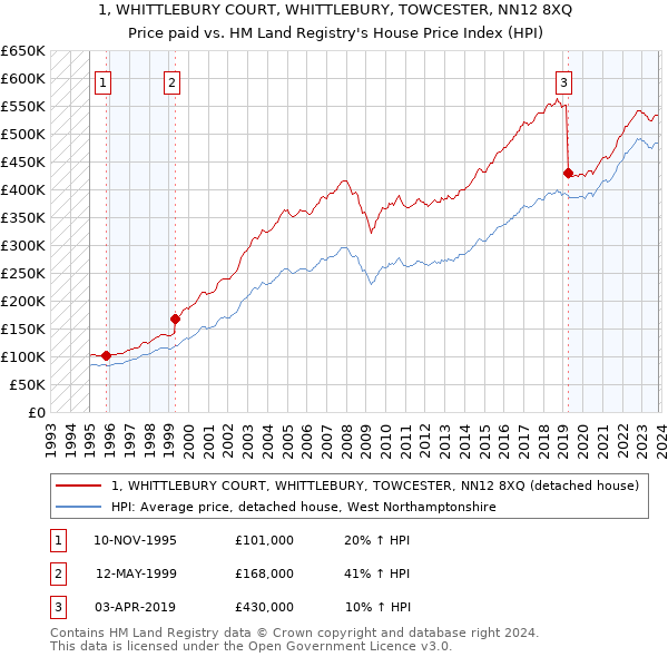 1, WHITTLEBURY COURT, WHITTLEBURY, TOWCESTER, NN12 8XQ: Price paid vs HM Land Registry's House Price Index