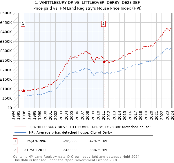 1, WHITTLEBURY DRIVE, LITTLEOVER, DERBY, DE23 3BF: Price paid vs HM Land Registry's House Price Index