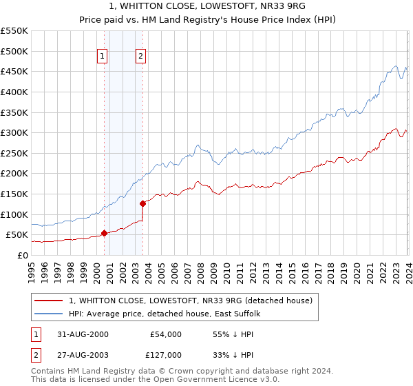1, WHITTON CLOSE, LOWESTOFT, NR33 9RG: Price paid vs HM Land Registry's House Price Index