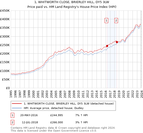 1, WHITWORTH CLOSE, BRIERLEY HILL, DY5 3LW: Price paid vs HM Land Registry's House Price Index