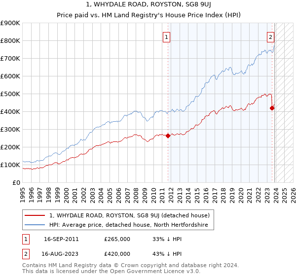 1, WHYDALE ROAD, ROYSTON, SG8 9UJ: Price paid vs HM Land Registry's House Price Index