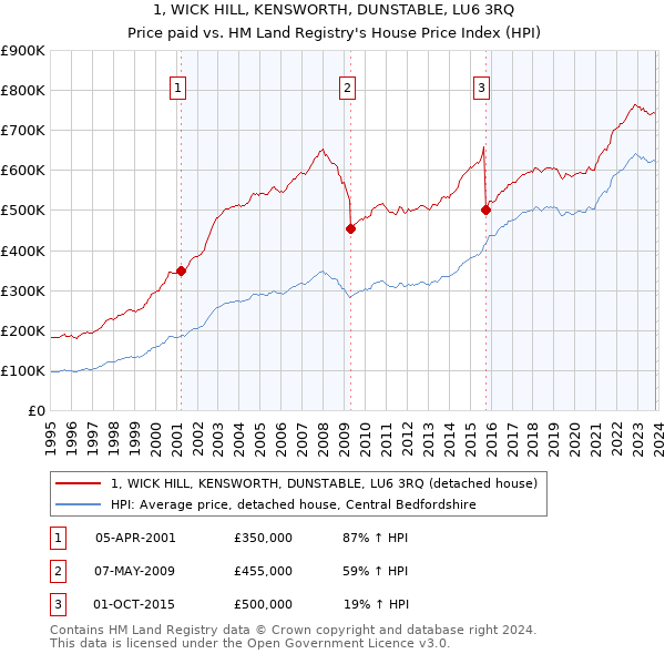1, WICK HILL, KENSWORTH, DUNSTABLE, LU6 3RQ: Price paid vs HM Land Registry's House Price Index