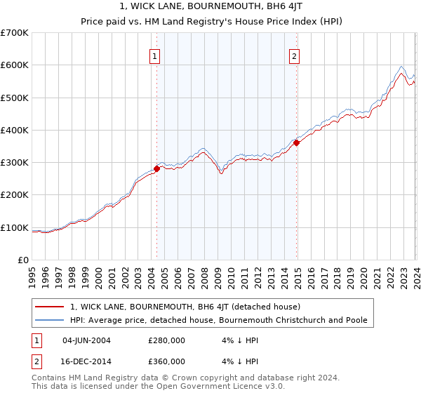1, WICK LANE, BOURNEMOUTH, BH6 4JT: Price paid vs HM Land Registry's House Price Index