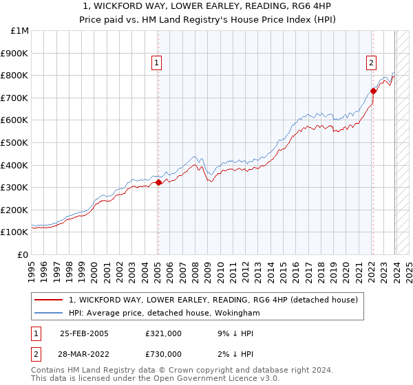 1, WICKFORD WAY, LOWER EARLEY, READING, RG6 4HP: Price paid vs HM Land Registry's House Price Index
