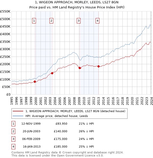 1, WIGEON APPROACH, MORLEY, LEEDS, LS27 8GN: Price paid vs HM Land Registry's House Price Index