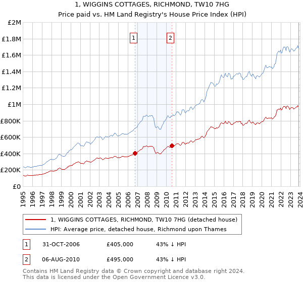 1, WIGGINS COTTAGES, RICHMOND, TW10 7HG: Price paid vs HM Land Registry's House Price Index