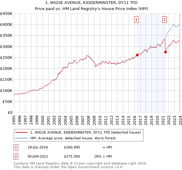 1, WIGSE AVENUE, KIDDERMINSTER, DY11 7FD: Price paid vs HM Land Registry's House Price Index