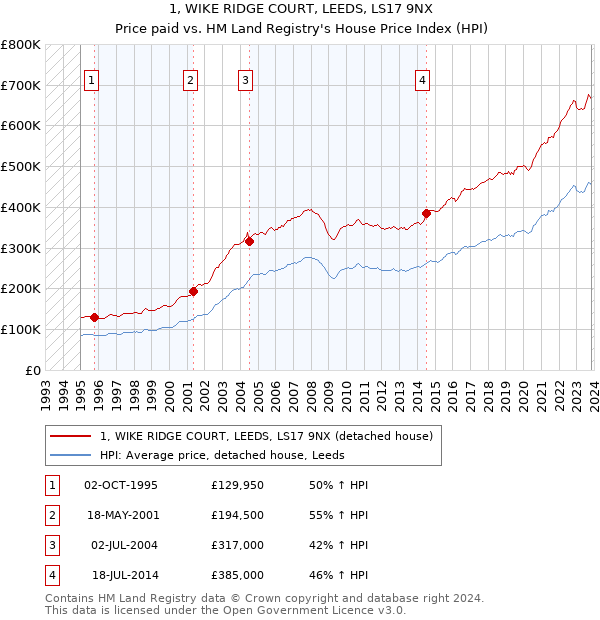 1, WIKE RIDGE COURT, LEEDS, LS17 9NX: Price paid vs HM Land Registry's House Price Index