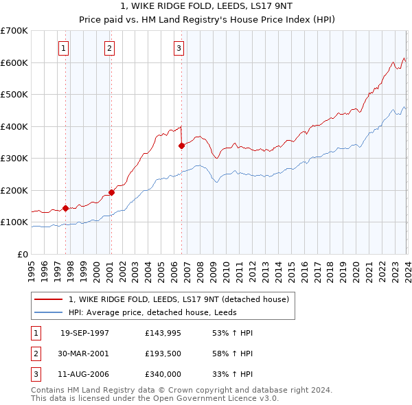 1, WIKE RIDGE FOLD, LEEDS, LS17 9NT: Price paid vs HM Land Registry's House Price Index