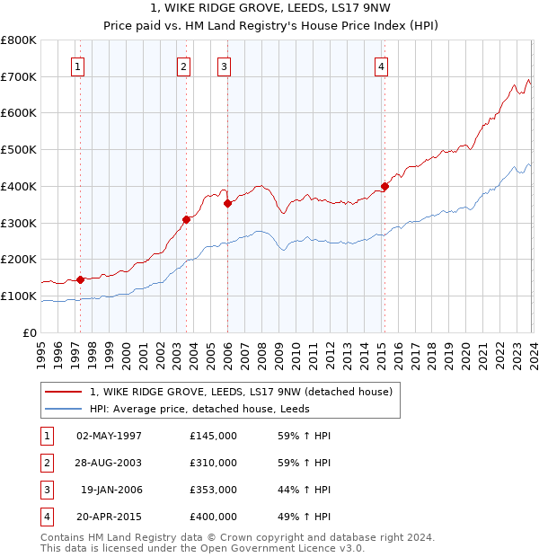 1, WIKE RIDGE GROVE, LEEDS, LS17 9NW: Price paid vs HM Land Registry's House Price Index