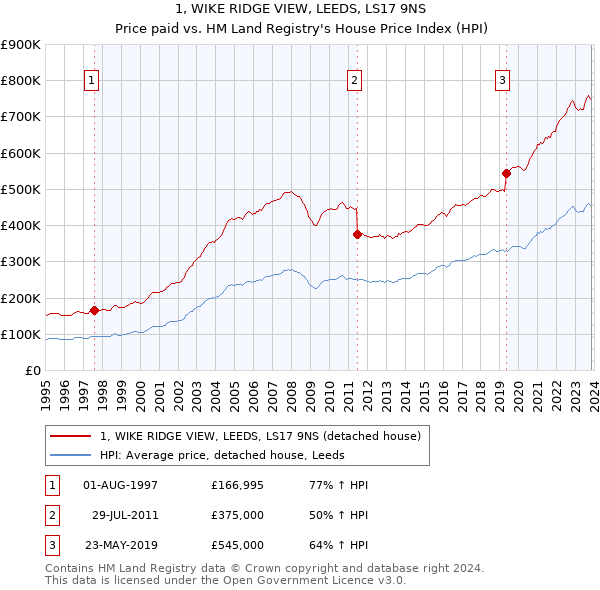1, WIKE RIDGE VIEW, LEEDS, LS17 9NS: Price paid vs HM Land Registry's House Price Index